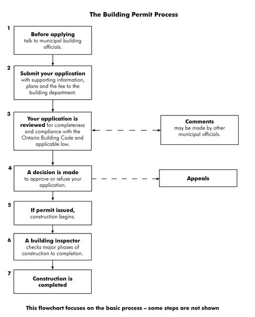 permit process